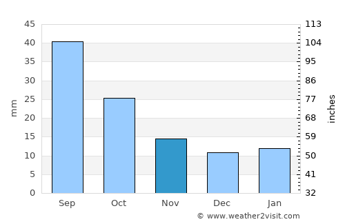 Stanton average rain in November