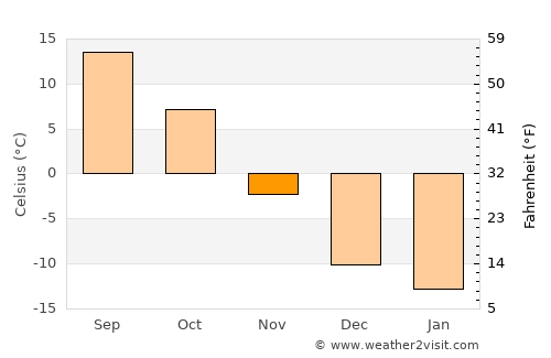 Stanton average temperature in November