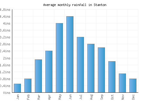 Stanton monthly rainfall chart (inches)