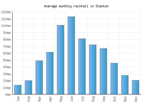 Stanton monthly rainfall chart (mm)