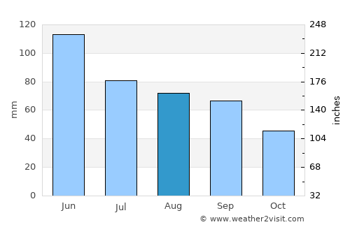 Stanton average rain in August