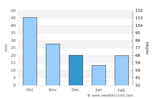 Stanton average rain in December