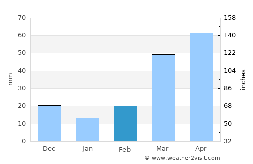 Stanton average rain in February
