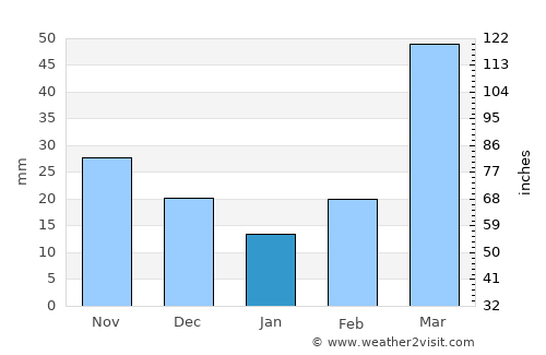 Stanton average rain in January