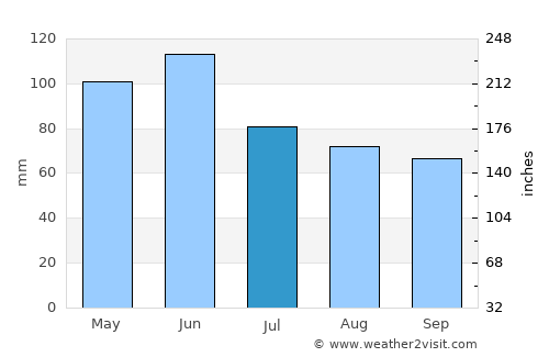 Stanton average rain in July