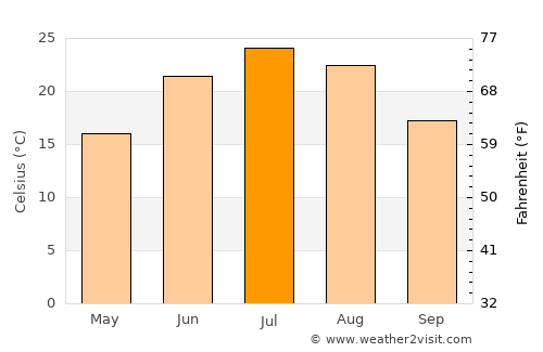 Stanton average temperature in July