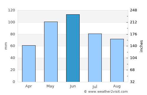 Stanton average rain in June