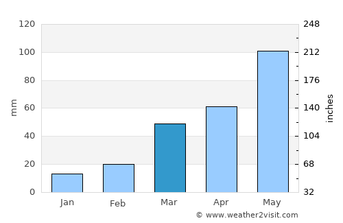 Stanton average rain in March