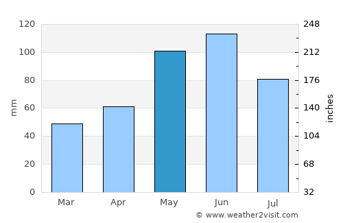 Stanton average rain in May