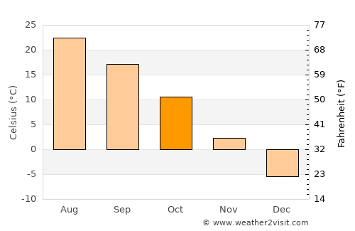 Stanton average temperature in October