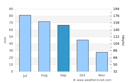 Stanton average rain in September