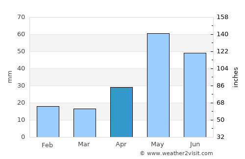 Stanton average rain in April