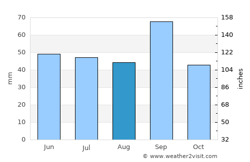 Stanton average rain in August
