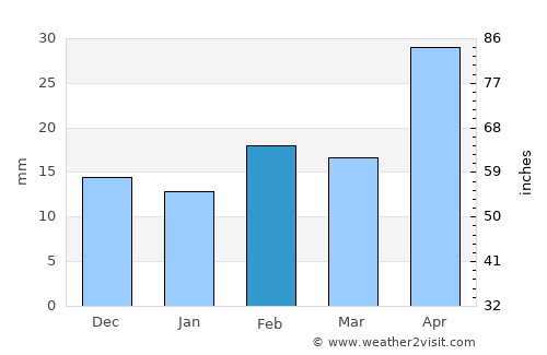 Stanton average rain in February