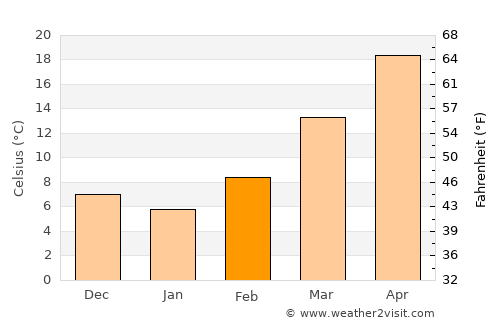 Stanton average temperature in February