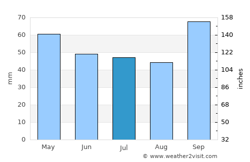 Stanton average rain in July