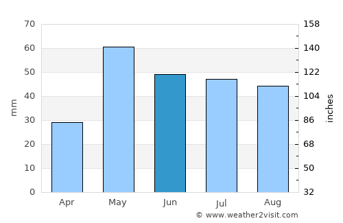 Stanton average rain in June