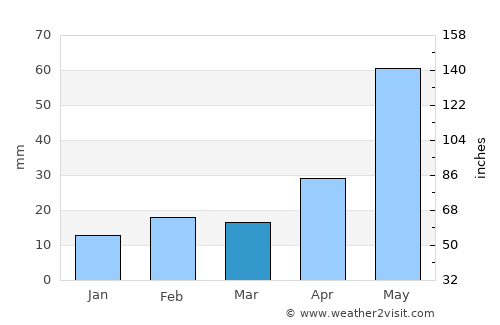 Stanton average rain in March