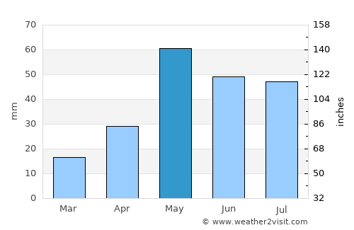 Stanton average rain in May