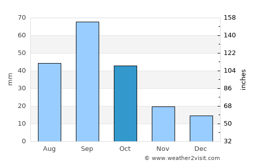 Stanton average rain in October