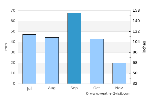 Stanton average rain in September