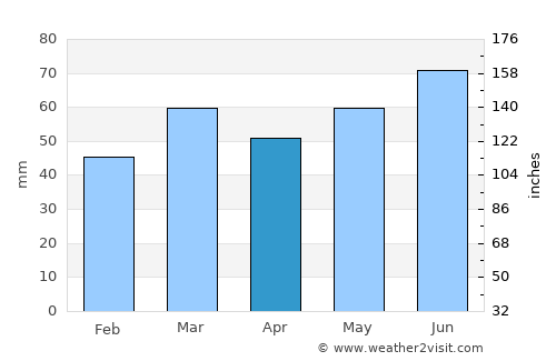 Staphorst average rain in April