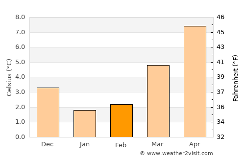 Staphorst average temperature in February