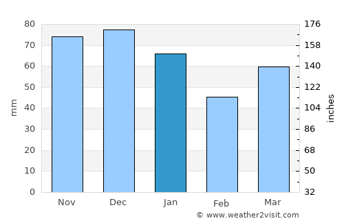 Staphorst average rain in January