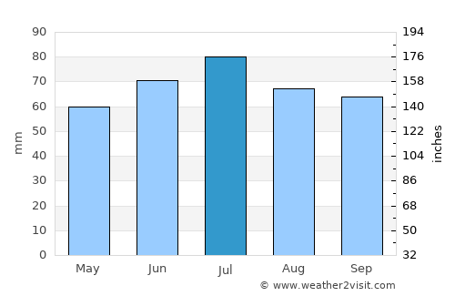 Staphorst average rain in July