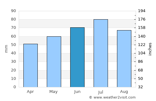 Staphorst average rain in June
