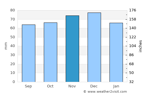 Staphorst average rain in November
