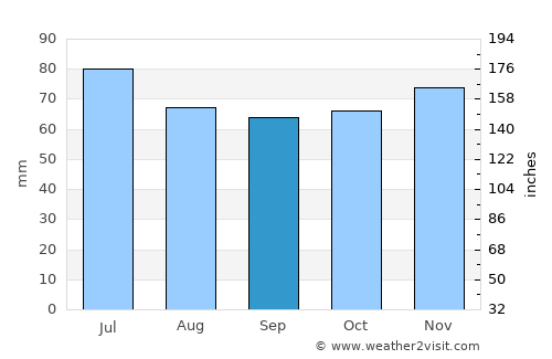 Staphorst average rain in September