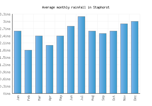 Staphorst monthly rainfall chart (inches)