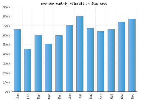 Staphorst monthly rainfall chart (mm)