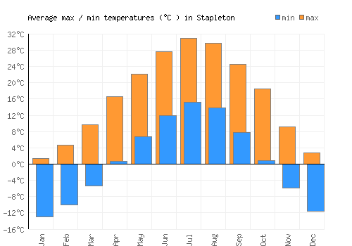 Stapleton average minimum / maximum temperatures (Celsius)