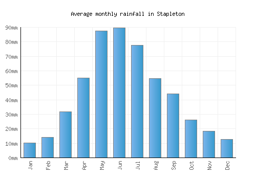 Stapleton monthly rainfall chart (mm)