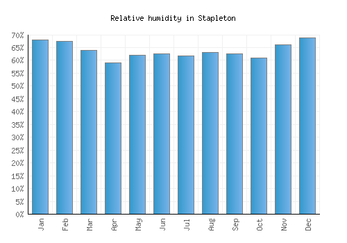 Stapleton relative humidity averages