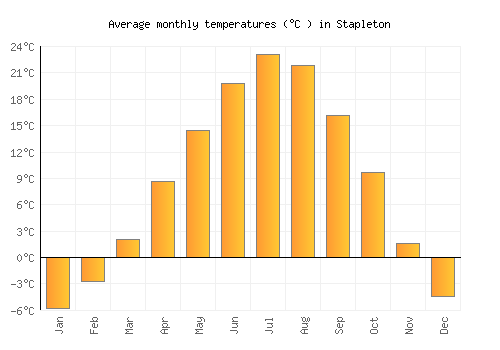 Stapleton average temperature chart (Celsius)