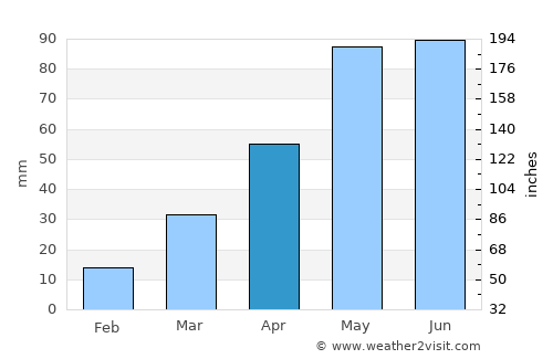 Stapleton average rain in April