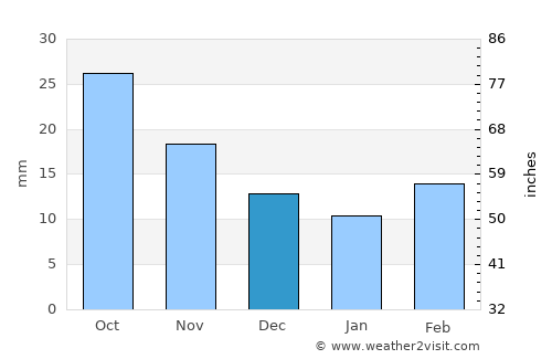 Stapleton average rain in December