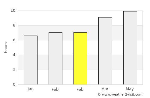 Stapleton average rain in February