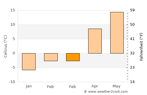Stapleton average temperature in February