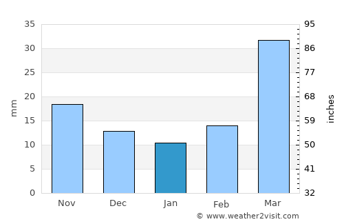 Stapleton average rain in January