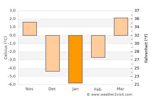 Stapleton average temperature in January