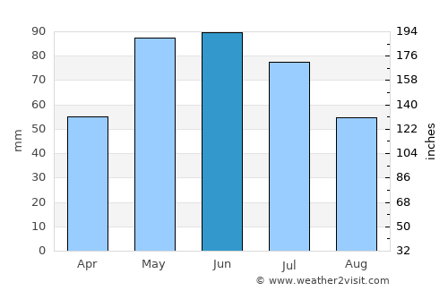 Stapleton average rain in June
