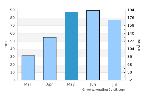 Stapleton average rain in May