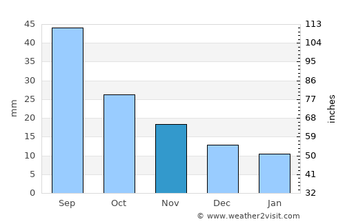 Stapleton average rain in November
