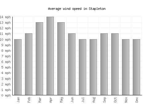 Stapleton average winspeed by month (mph)