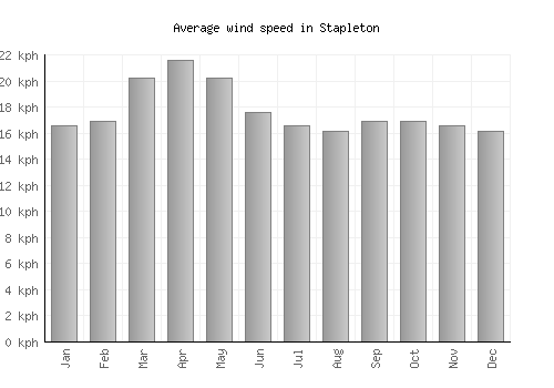 Stapleton average winspeed by month (km/h)
