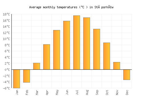 Stąporków average temperature chart (Celsius)